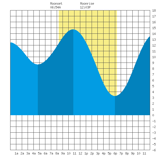 Anchor Point tide chart for Monday, February 22, 2021