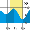 Anchor Point tide chart for Monday, February 22, 2021