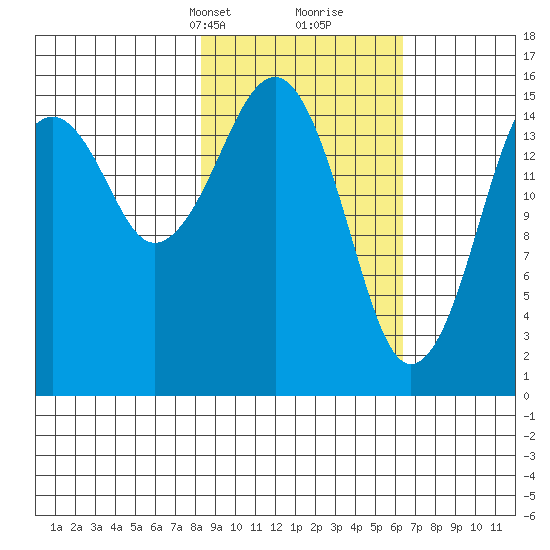 Anchor Point tide chart for Tuesday, February 23, 2021