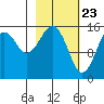 Anchor Point tide chart for Tuesday, February 23, 2021