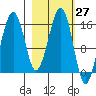 Anchor Point tide chart for Saturday, February 27, 2021
