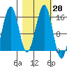 Anchor Point tide chart for Sunday, February 28, 2021
