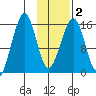 Anchor Point tide chart for Tuesday, February 2, 2021