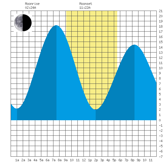 Anchor Point tide chart for Thursday, February 4, 2021