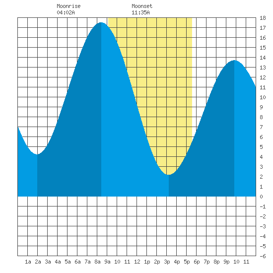 Anchor Point tide chart for Friday, February 5, 2021
