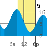 Anchor Point tide chart for Friday, February 5, 2021