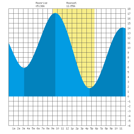 Anchor Point tide chart for Saturday, February 6, 2021