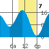 Anchor Point tide chart for Sunday, February 7, 2021