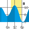 Anchor Point tide chart for Monday, February 8, 2021