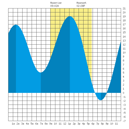 Anchor Point tide chart for Tuesday, February 9, 2021