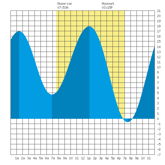 Anchor Point tide chart for Wednesday, March 10, 2021