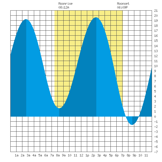 Anchor Point tide chart for Friday, March 12, 2021