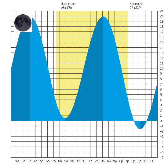 Anchor Point tide chart for Saturday, March 13, 2021