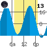 Anchor Point tide chart for Saturday, March 13, 2021