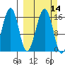 Anchor Point tide chart for Sunday, March 14, 2021