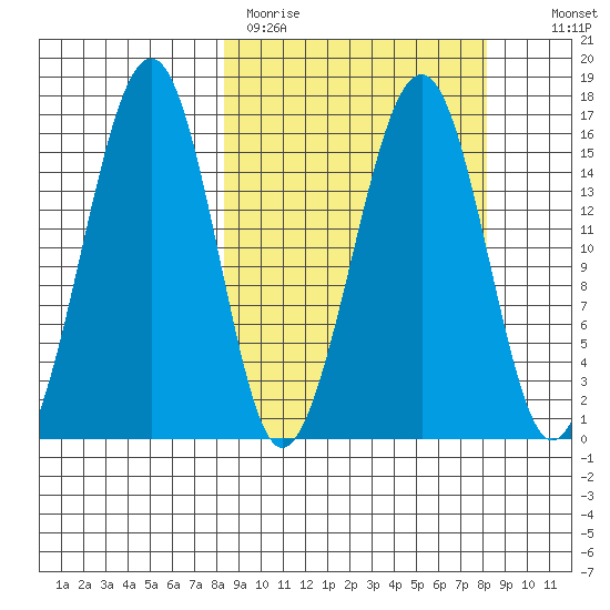 Anchor Point tide chart for Monday, March 15, 2021