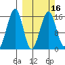 Anchor Point tide chart for Tuesday, March 16, 2021
