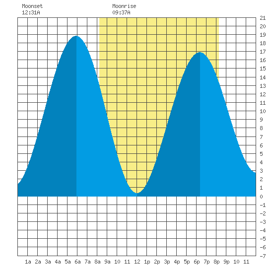 Anchor Point tide chart for Wednesday, March 17, 2021