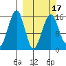 Anchor Point tide chart for Wednesday, March 17, 2021