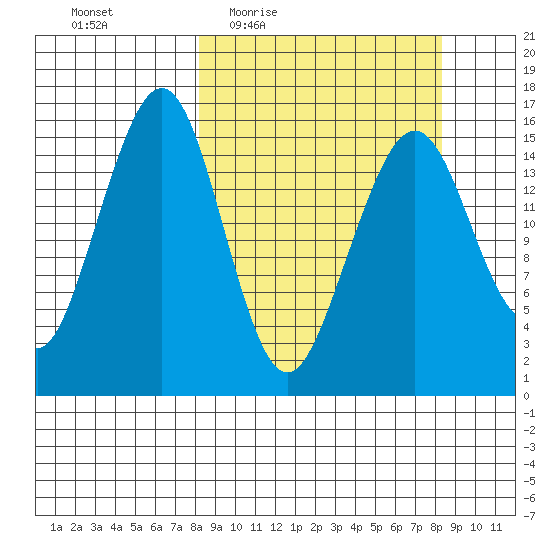 Anchor Point tide chart for Thursday, March 18, 2021