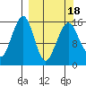 Anchor Point tide chart for Thursday, March 18, 2021