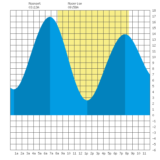 Anchor Point tide chart for Friday, March 19, 2021