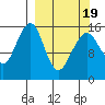 Anchor Point tide chart for Friday, March 19, 2021