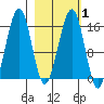 Anchor Point tide chart for Monday, March 1, 2021