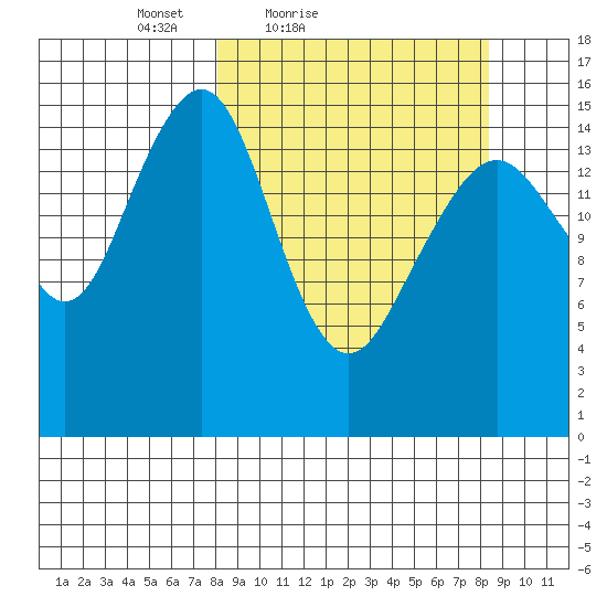 Anchor Point tide chart for Saturday, March 20, 2021