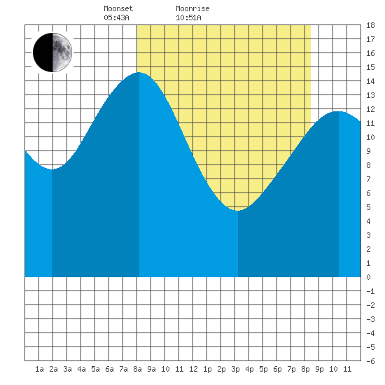 Anchor Point tide chart for Sunday, March 21, 2021