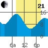 Anchor Point tide chart for Sunday, March 21, 2021