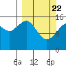 Anchor Point tide chart for Monday, March 22, 2021