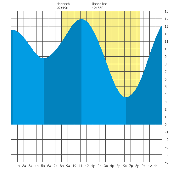 Anchor Point tide chart for Tuesday, March 23, 2021