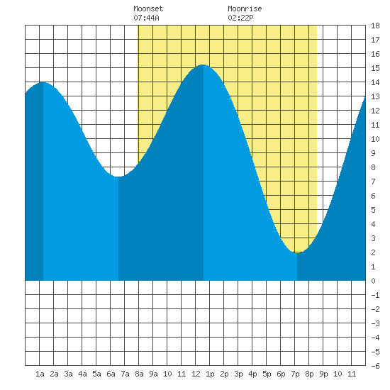 Anchor Point tide chart for Wednesday, March 24, 2021