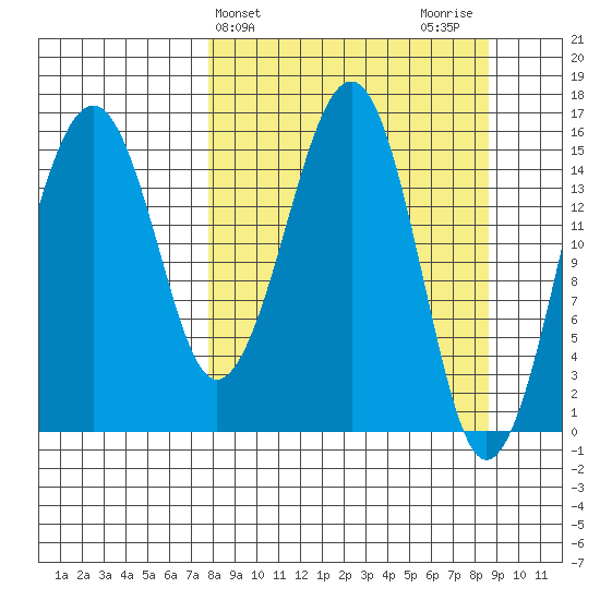 Anchor Point tide chart for Friday, March 26, 2021