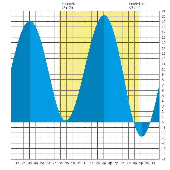Anchor Point tide chart for Saturday, March 27, 2021