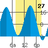 Anchor Point tide chart for Saturday, March 27, 2021