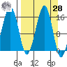 Anchor Point tide chart for Sunday, March 28, 2021