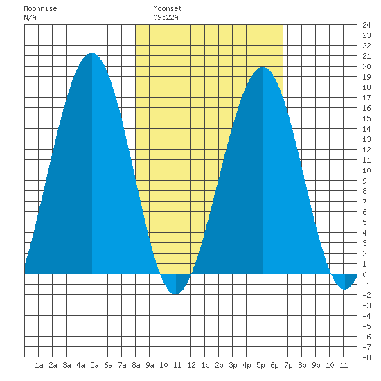 Anchor Point tide chart for Tuesday, March 2, 2021