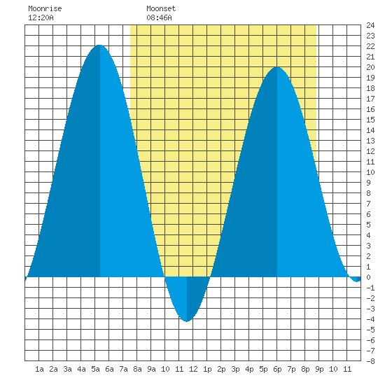 Anchor Point tide chart for Wednesday, March 31, 2021