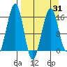 Anchor Point tide chart for Wednesday, March 31, 2021