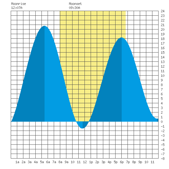 Anchor Point tide chart for Wednesday, March 3, 2021