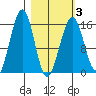 Anchor Point tide chart for Wednesday, March 3, 2021