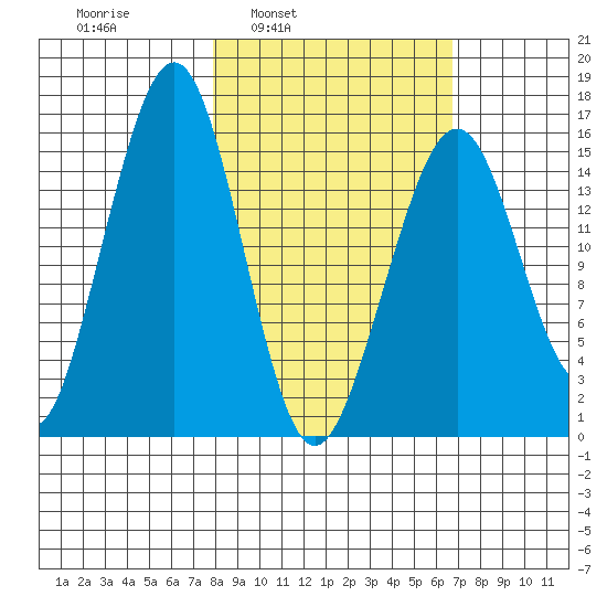 Anchor Point tide chart for Thursday, March 4, 2021