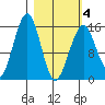 Anchor Point tide chart for Thursday, March 4, 2021