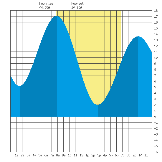 Anchor Point tide chart for Saturday, March 6, 2021