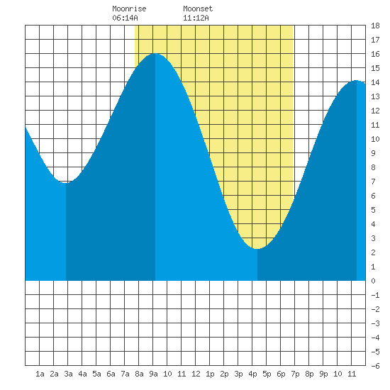 Anchor Point tide chart for Sunday, March 7, 2021