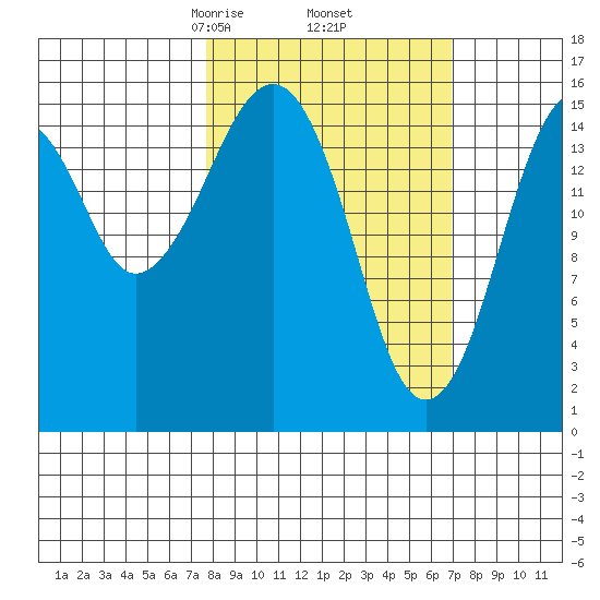 Anchor Point tide chart for Monday, March 8, 2021
