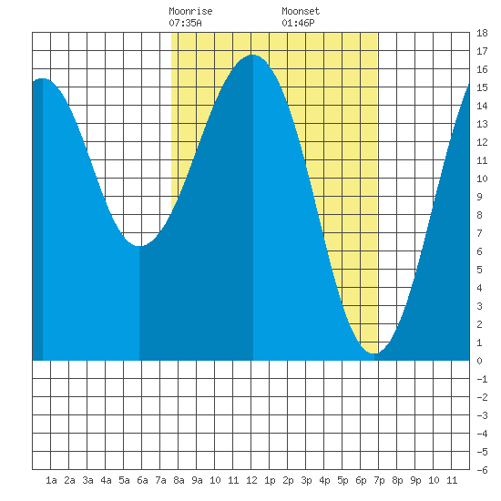 Anchor Point tide chart for Tuesday, March 9, 2021