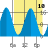 Anchor Point tide chart for Saturday, April 10, 2021